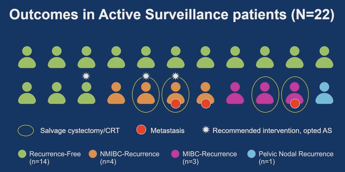 Among 22 active surveillance patients, 8 (36%) had bladder cancer recurrence, 3 (14%) developed metastases, and 4 needed salvage cystectomy: