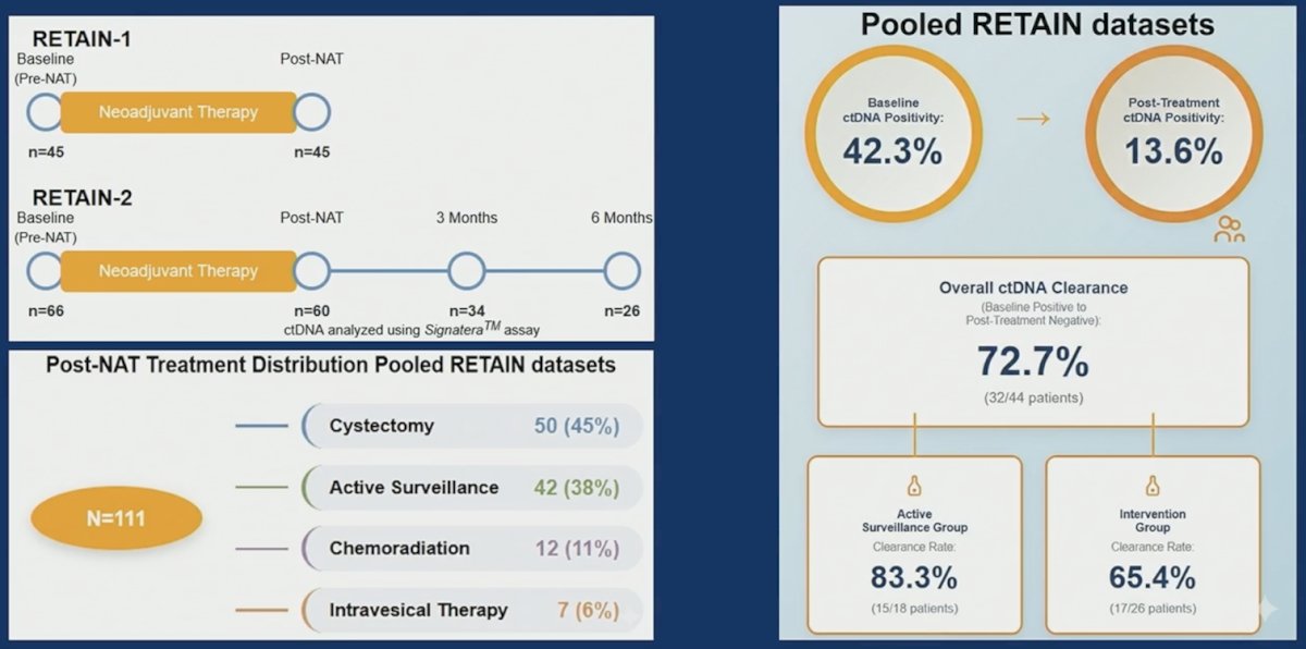 Across both trials (RETAIN-1/2), 274 ctDNA time points from 111 patients were analyzed. Baseline and post-therapy ctDNA positivity were 42.3% and 13.6%, respectively. Among baseline positives, 72.7% (32/44) cleared ctDNA: