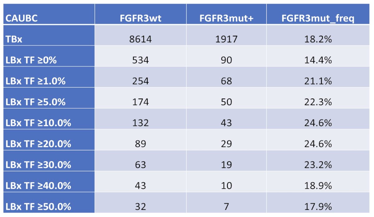 For the tissue biopsy group, 1,917 (18.2%) clinically advanced urothelial bladder cancer cases were FGFR3 mutation positive. For the liquid biopsies group, FGFR3 mutation positive detection was increased as the tumor fraction increased, reaching a plateau of 24-25% when the tumor fraction was ≥10%: