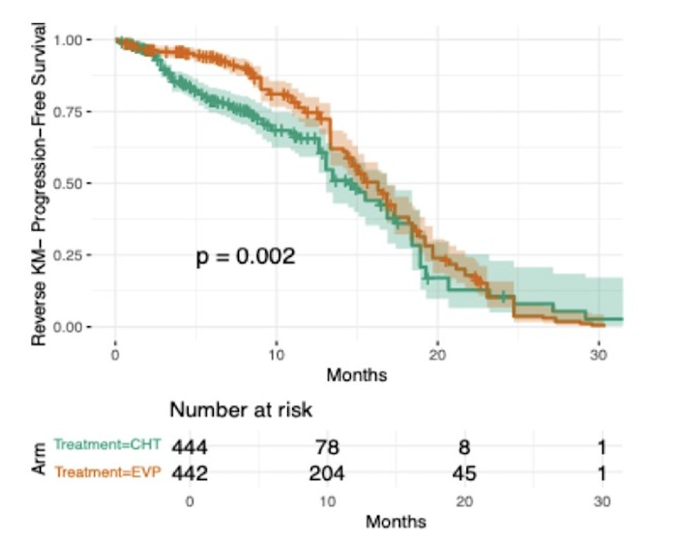 However, when comparing censoring distribution for progression-free survival between enfortumab vedotin + pembrolizumab and chemotherapy, the reverse Kaplan Meier analysis revealed a significant difference in censoring patterns. The chemotherapy arm showed a higher probability of earlier censoring compared to enfortumab vedotin + pembrolizumab (p < 0.01), suggesting potential imbalance between trial arms due to treatment discontinuation: