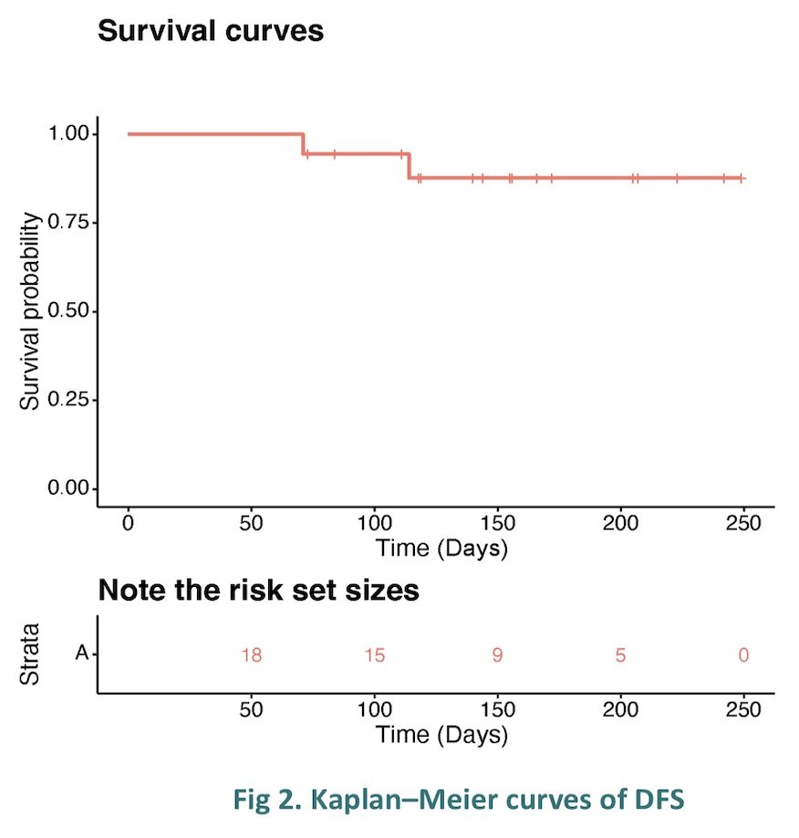 Dr. Han noted that at the December 2025 data cutoff, one disease progression event and one death (unrelated to study treatment) have been documented.