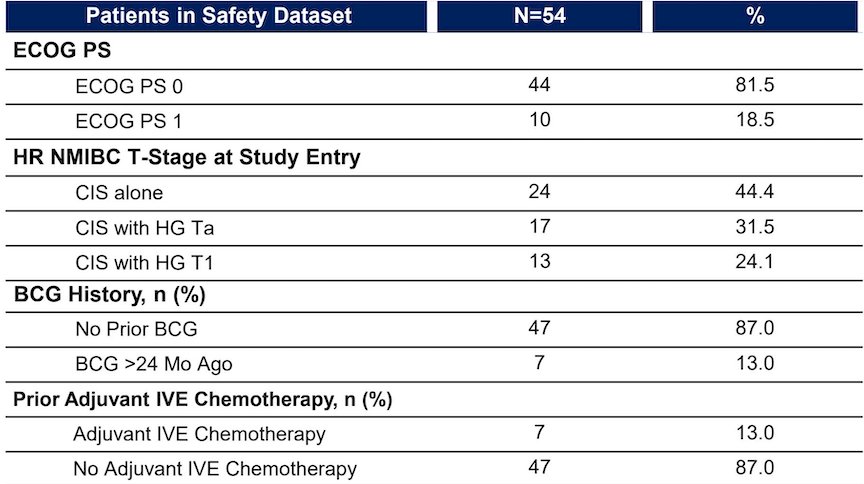 As of September 1, 2025, data cut off (median follow-up 4.6 months), 54 patients in Cohort A received treatment with intravesical cretostimogene. Overall, 88.8% of participants were 65 years of age or older, 9.3% are female, and 18.5% have an ECOG performance status of 1. Baseline disease characteristics demonstrate CIS alone in 44.4%, CIS + HG Ta in 31.5%, and CIS + T1 in 24.1%:&nbsp;