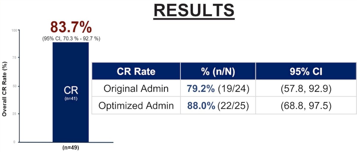 There were 53 (98.1%) patients who completed induction, with 49 assessed for efficacy. The median exposure of the cohort is 15.3 weeks (range 1.1, 41.0 weeks). The complete response rate at any time in evaluable patients is 83.7% (41/49) (95% CI 70.3-92.7%):