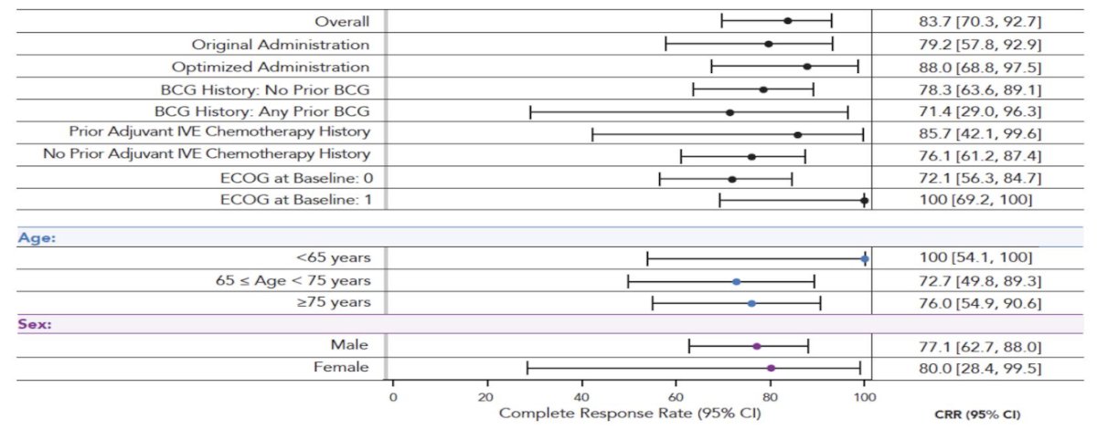 Regarding subgroup analyses, there were consistent treatment effects:&nbsp;