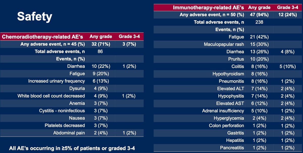 Grade ≥3 immunotherapy-related adverse events occurred in 24% of patients, and grade ≥3 chemoradiotherapy-related adverse events occurred in 7% of patients: