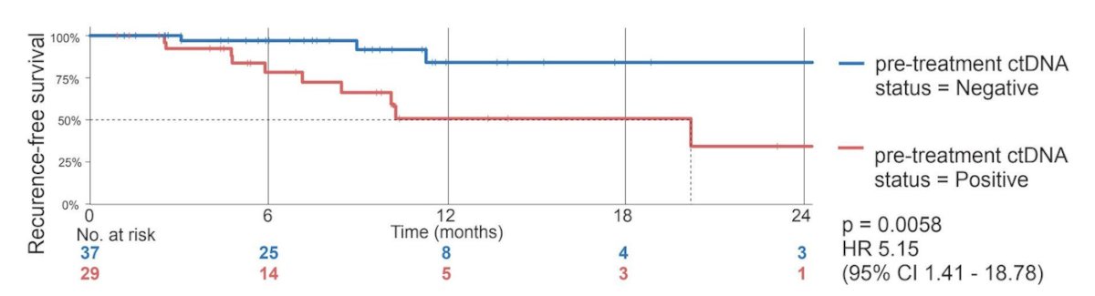 ctDNA positivity was significantly associated with ERBB3 (OR 0.06; p&nbsp;=&nbsp;0.024) and TP53 (OR 3.2; p&nbsp;=&nbsp;0.044). Patients with baseline ctDNA positivity had inferior&nbsp;recurrence-free survival versus those that were baseline ctDNA negative&nbsp;(HR 5.15, 95% CI 1.41–18.78; p&nbsp;=&nbsp;0.0058):