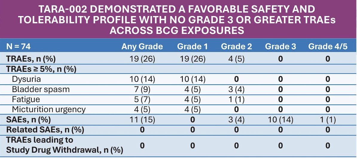&nbsp;As of January 28, 2026, 74 participants (median age: 74; range: 45 to 92), have been enrolled and exposed to TARA-002: 31 BCG-naïve (Cohort A) and 43 BCG-unresponsive (Cohort B). In both cohorts, 19/74 (26%) participants reported drug-related treatment-emergent adverse events. Related treatment emergent adverse events were grade 1 (19/74; 26%) and grade 2 (4/74; 5%), with no reported grade 3-5 related treatment emergent adverse events:&nbsp;