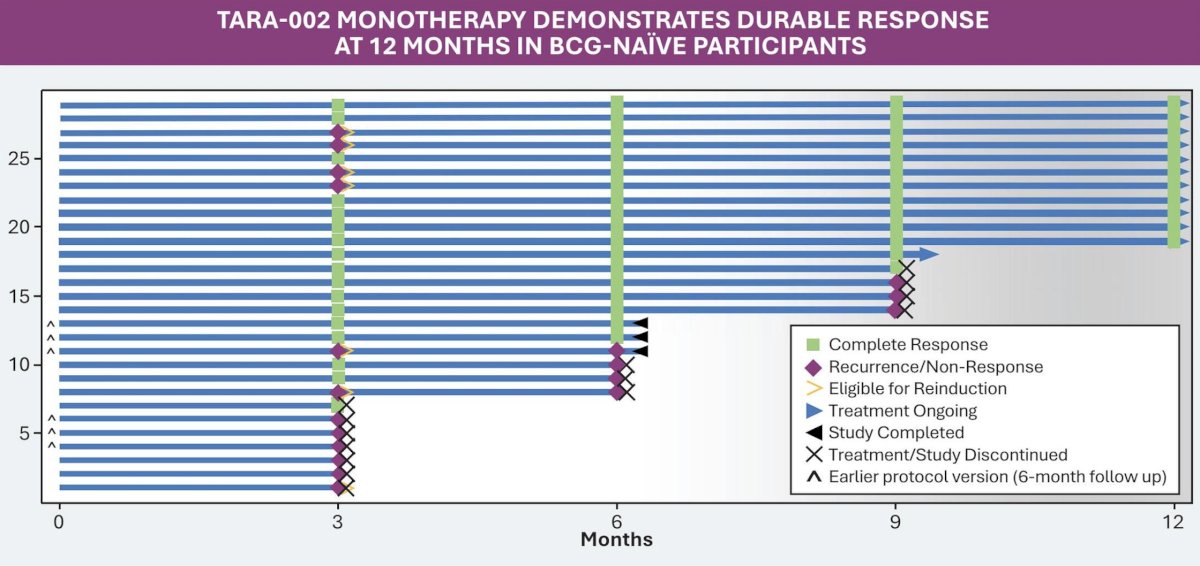 Interim data showed promising complete response rates and durable response in both BCG-naïve and BCG-unresponsive high-grade non-muscle invasive bladder cancer patients treated with TARA-002. In the BCG-naïve cohort, the rate of high-grade complete response was 72.4% (21 of 29) at any time, 66.7% (18 of 27) at month 6, and 57.9% (11 of 19) at month 12: