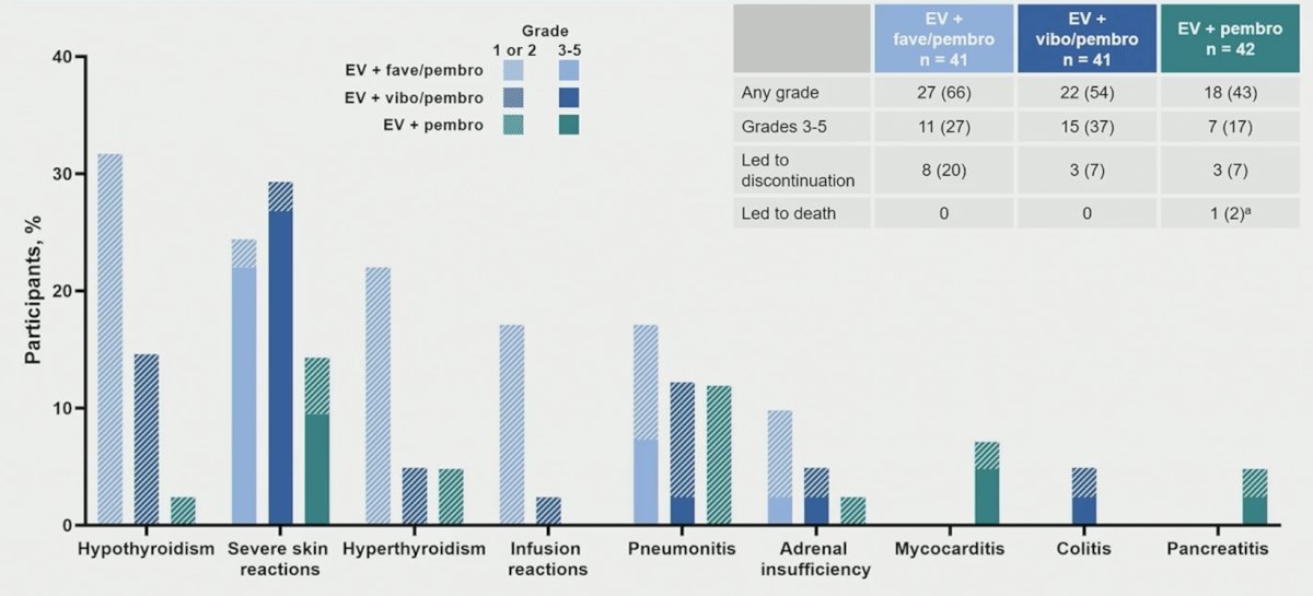 Immune-mediated adverse events and infusion reactions were reported for 66% participants in arm A, 54% in arm B, and 423% in arm C: