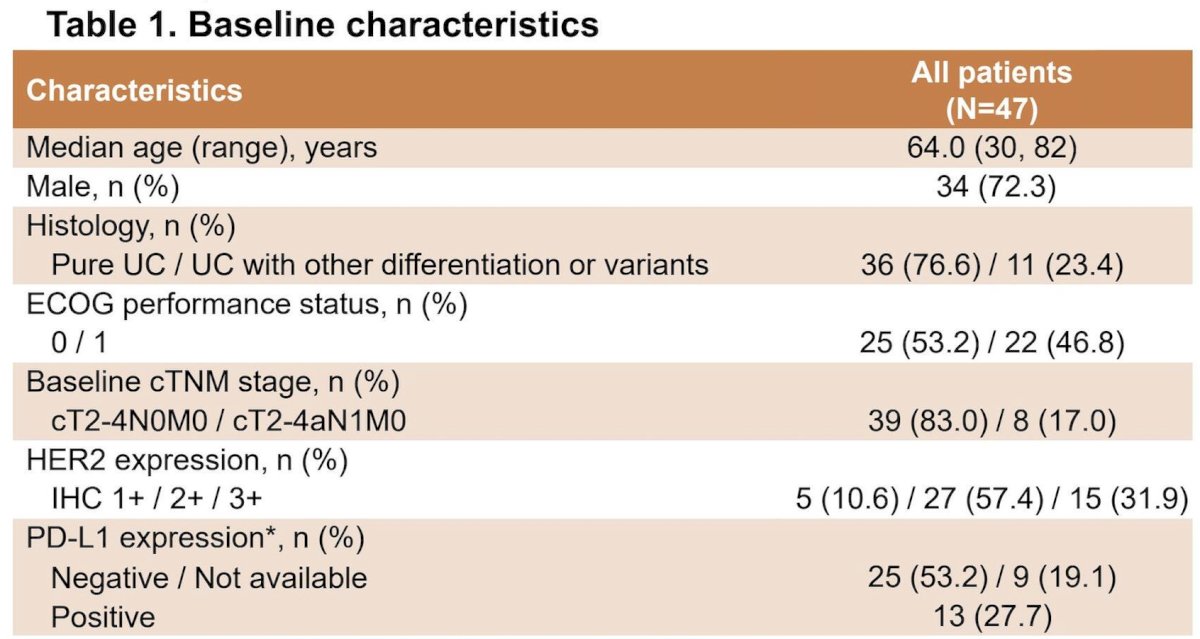 A total of 47 patients were enrolled and treated, with the majority (83.0%) at T2-4N0M0 stage. Radical cystectomy and pelvic lymph node dissection were performed in 33 patients. As of data cutoff, the median follow-up was 26.4 (95% CI: 24.4-28.2) months:&nbsp;