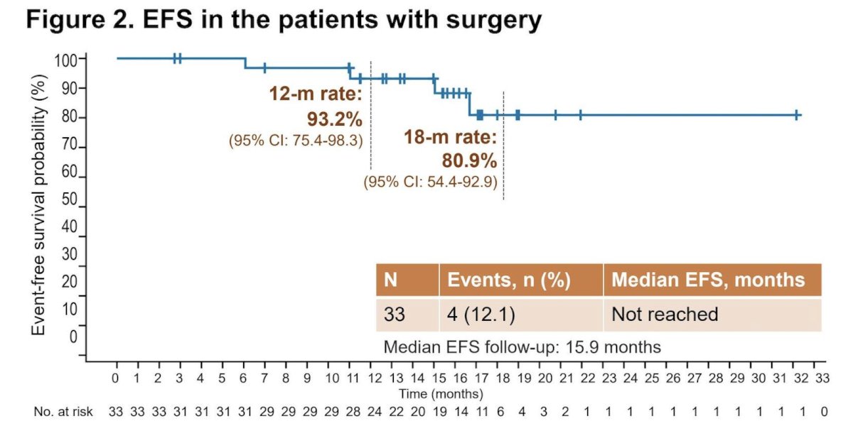 The median event-free survival was not reached. At 12 and 18 months, the event-free survival rate was 93.2% (95% CI: 75.4-98.3) and 80.9% (54.4-92.9), respectively, in patients who underwent surgery: