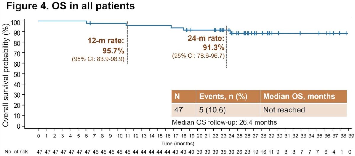The median overall survival was not reached, and the 12- and 24-month overall survival rates were 95.7% (95% CI 83.9-98.9) and 91.3% (95% CI 78.6-96.7), respectively: