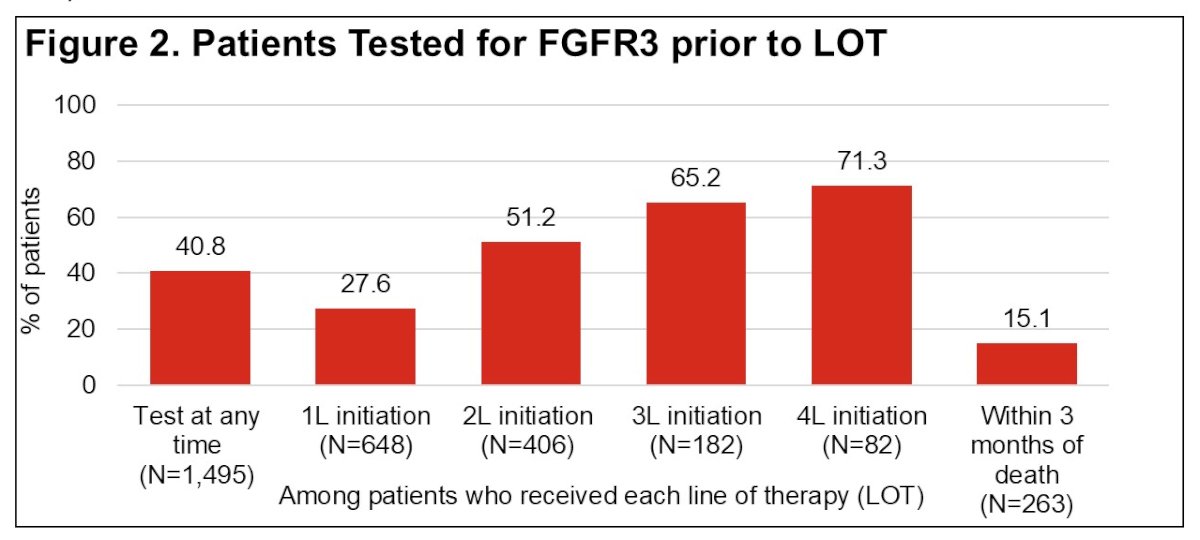 Testing patterns varied substantially according to treatment timing. Overall, less than 30% of patients were tested prior to initiation of first-line systemic therapy. Specifically, testing rates prior to treatment initiation were 27.6% before first-line therapy, 51.2% before second-line therapy, 65.2% before third-line therapy, and 71.3% before fourth-line therapy. Among patients tested prior to first-line therapy, the median time from testing to treatment initiation was 17 days (range −483 to 648 days). Both tissue-based and blood-based testing modalities were utilized to enable biomarker testing prior to treatment initiation. 2