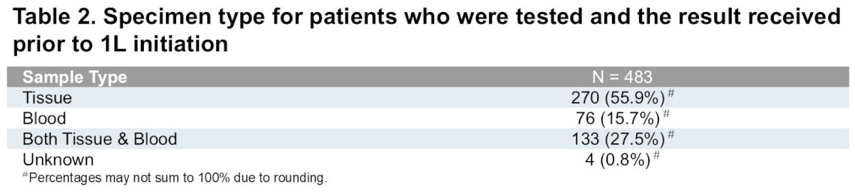 Specimen source among patients tested prior to first-line therapy included tumor tissue in 55.9% of cases, blood-based assays in 15.7%, both tissue and blood in 27.5%, and unknown sources in approximately 0.8%.