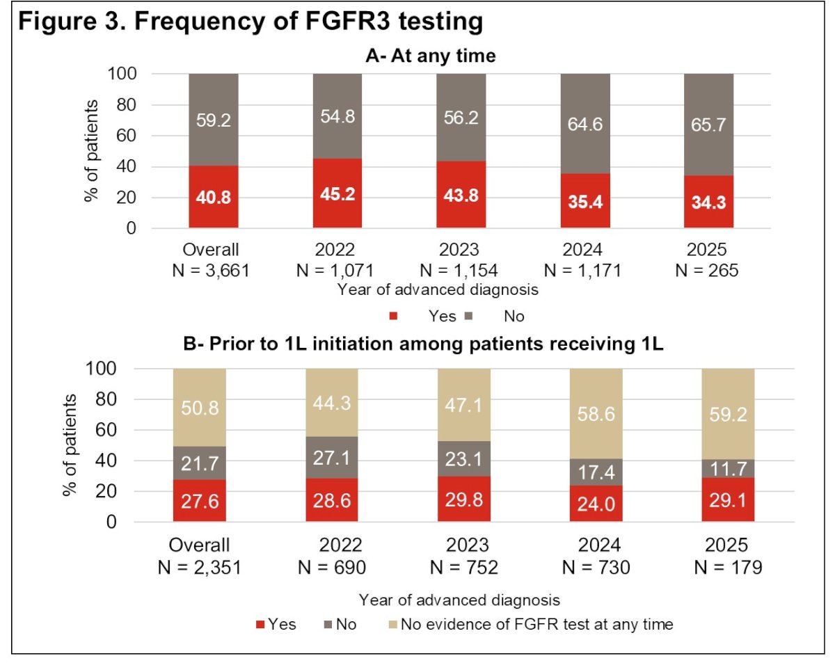 Temporal trends demonstrated a gradual decline in testing frequency over time. The proportion of patients undergoing FGFR3 testing at any time during their disease course decreased from 45.2% in 2022 to 34.3% in 2025. Similarly, the proportion of patients tested prior to first-line therapy decreased modestly during the same period.