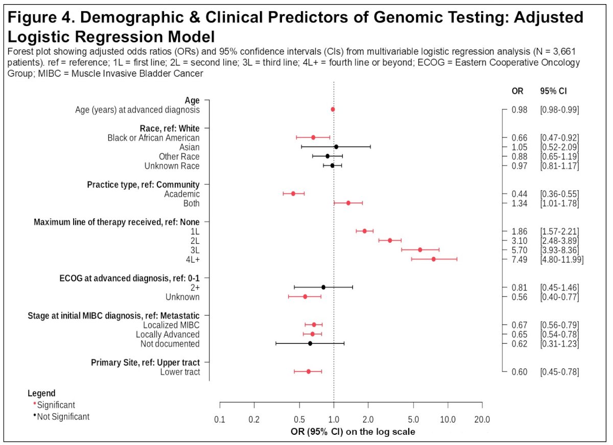 Multivariable logistic regression analysis identified several factors associated with lower odds of FGFR3 testing. Increasing age was associated with decreased likelihood of testing (odds ratio approximately 0.98 per year increase). Black race was associated with significantly lower odds of testing compared with White patients (OR approximately 0.66). Patients with lower tract primary tumors were also less likely to undergo genomic testing compared with those with upper tract disease (OR approximately 0.50). Additionally, patients treated in academic settings were more likely to receive FGFR3 testing compared with those treated in community practices.