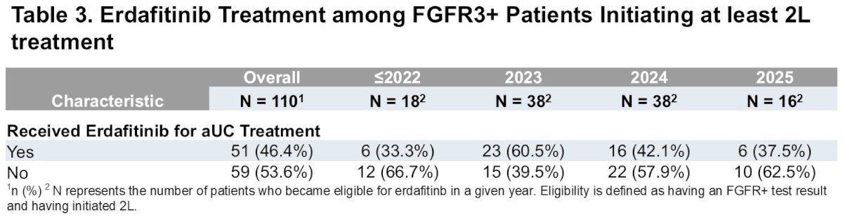 Despite the availability of targeted therapy for FGFR3-altered disease, treatment uptake remained limited. Among patients with FGFR3 alterations initiating second-line or later therapy and therefore eligible for targeted therapy, fewer than half ultimately received erdafitinib. Overall, 51 patients (46.4%) received erdafitinib, whereas 59 patients (53.6%) did not. Use of erdafitinib varied across calendar years but consistently remained below 50%.