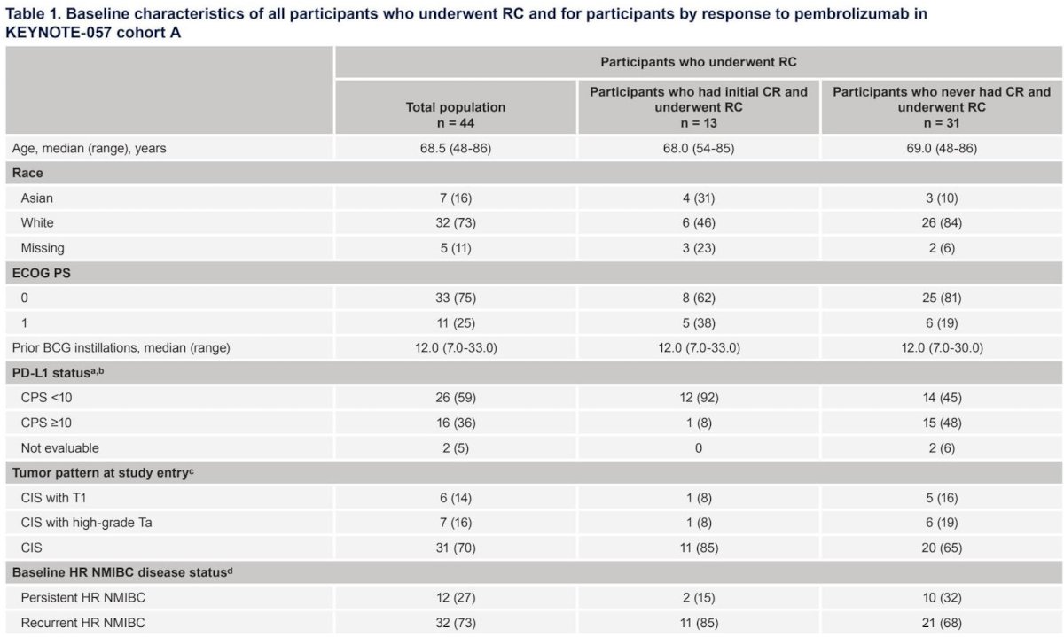There were 96 patients enrolled in cohort A, of which 44 underwent radical cystectomy after discontinuing pembrolizumab (1 additional patient since the previous analysis). The median follow-up was 72.6 months (range: 62.5-83.1). Before undergoing radical cystectomy, 13/44 patients had initial complete response, and 31/44 never had a complete response:&nbsp;