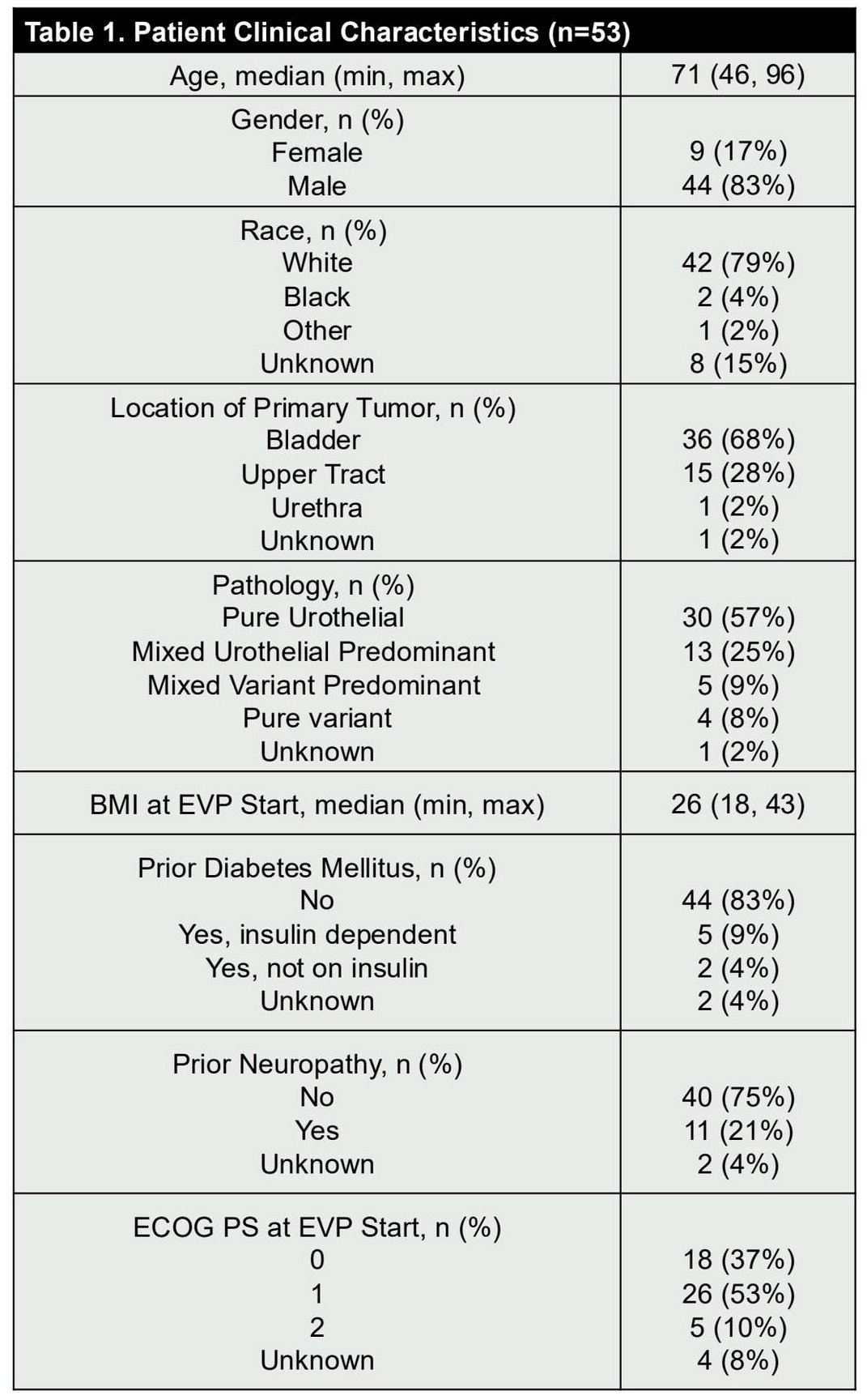 Clinical characteristics at EVP initiation were also reported. The median body mass index was 26 kg/m². Most patients did not have diabetes mellitus (83%), and the majority had no prior neuropathy (75%). ECOG performance status at EVP initiation was 0 in 37% of patients and 1 in 53%.