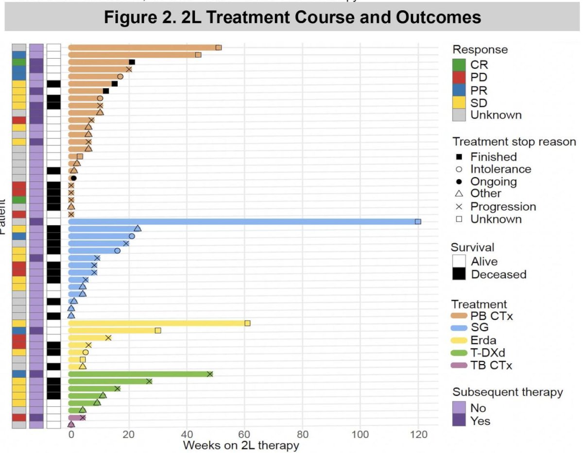 Among patients receiving second-line therapy, the median follow-up time from initiation of second-line treatment was 10.13 months (95% CI 5.79–13.35). The best overall response rate to second-line therapy was 24%, including two complete responses and six partial responses.