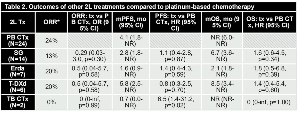 Comparative analyses suggested no clear survival advantage for non–platinum-based therapies compared with platinum chemotherapy, although sample sizes were small. For example, sacituzumab govitecan demonstrated an ORR of 13%, whereas erdafitinib demonstrated an ORR of 20%. Progression-free and overall survival outcomes were similarly modest across treatment categories.