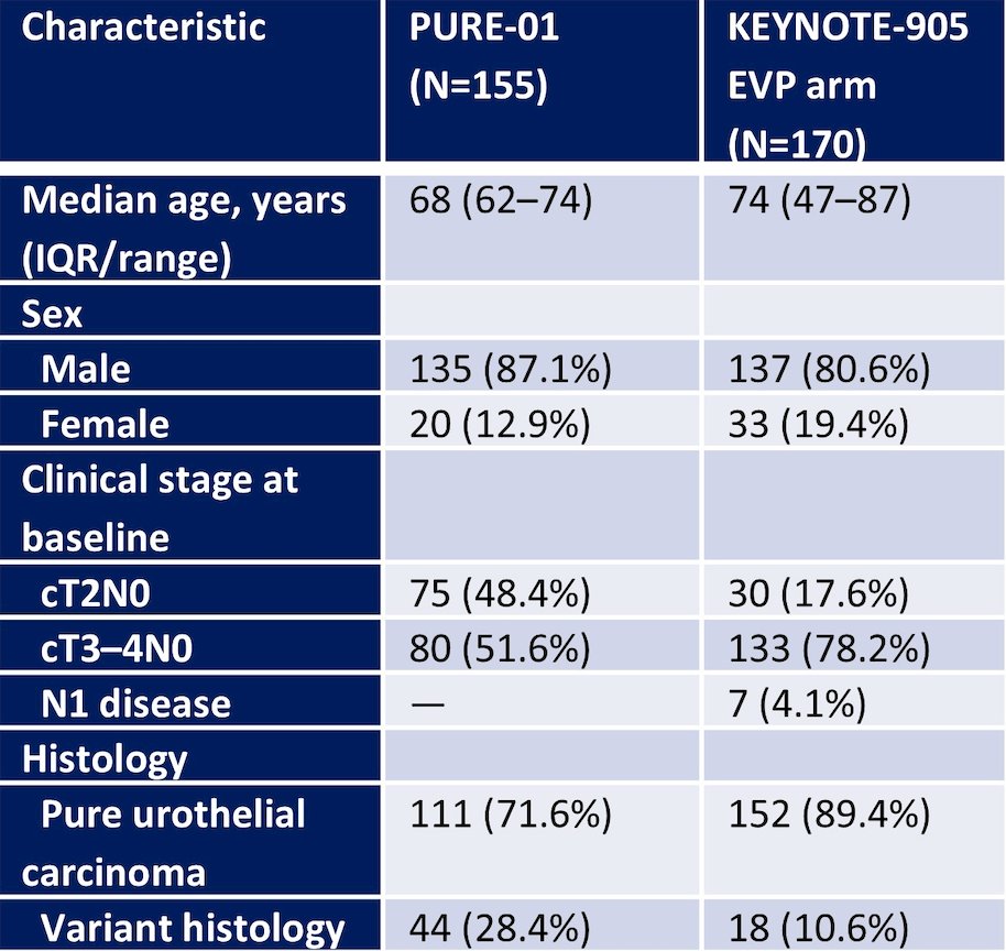 A total of 170 patients from KEYNOTE-905/EV-303 (enfortumab vedotin + pembrolizumab arm) and 155 from PURE-01 were included. Baseline staging was cT2 in 17.6% of patients in the enfortumab vedotin + pembrolizumab group and 48.4% in the pembrolizumab group. Additionally, there were 78.2% and 51.6% of patients with cT3/T4 disease, respectively, and 4.1% and 0% for clinical N1 stage, respectively: