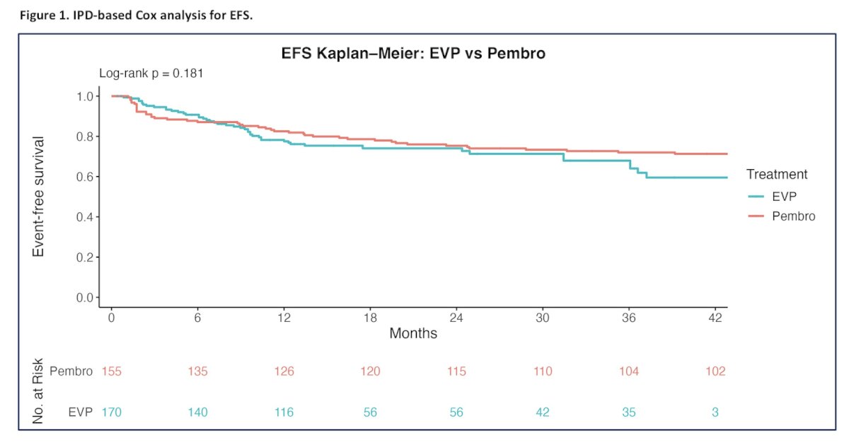 Pathologic complete response was higher in the enfortumab vedotin + pembrolizumab group than in the pembrolizumab group: 57.1% versus 39.5%. The individual patient data -based Cox analysis showed no significant difference in event-free survival (HR 0.75, 95% CI 0.49–1.14; p = 0.181):