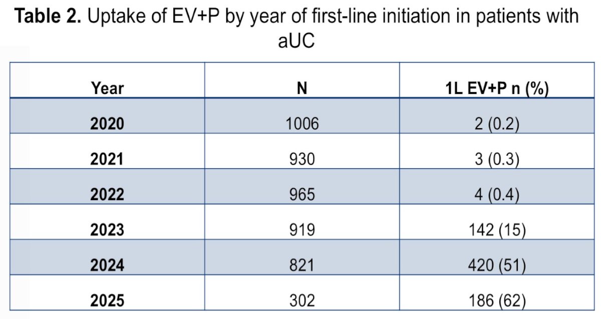 The investigators also evaluated temporal trends in the uptake of EV+P over time. Uptake increased substantially between 2020 and 2025. In 2020, only 2 of 1,006 patients (0.2%) received EV+P as first-line therapy. Use remained limited in 2021 (0.3%) and 2022 (0.4%), but increased sharply beginning in 2023. In that year, 142 of 919 patients (15%) received EV+P. Uptake continued to expand in 2024, when 420 of 821 patients (51%) received EV+P as first-line treatment. By 2025, EV+P accounted for 62% of all first-line therapies in the dataset, highlighting the rapid adoption of this regimen into routine clinical practice.