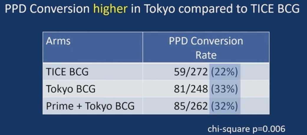 PPD conversion was noted to be higher with Tokyo (33%) versus TICE BCG treatment (22%). Notably, Tokyo priming did not increase PPD conversion compared to intravesical instillations alone (32% versus 33%).