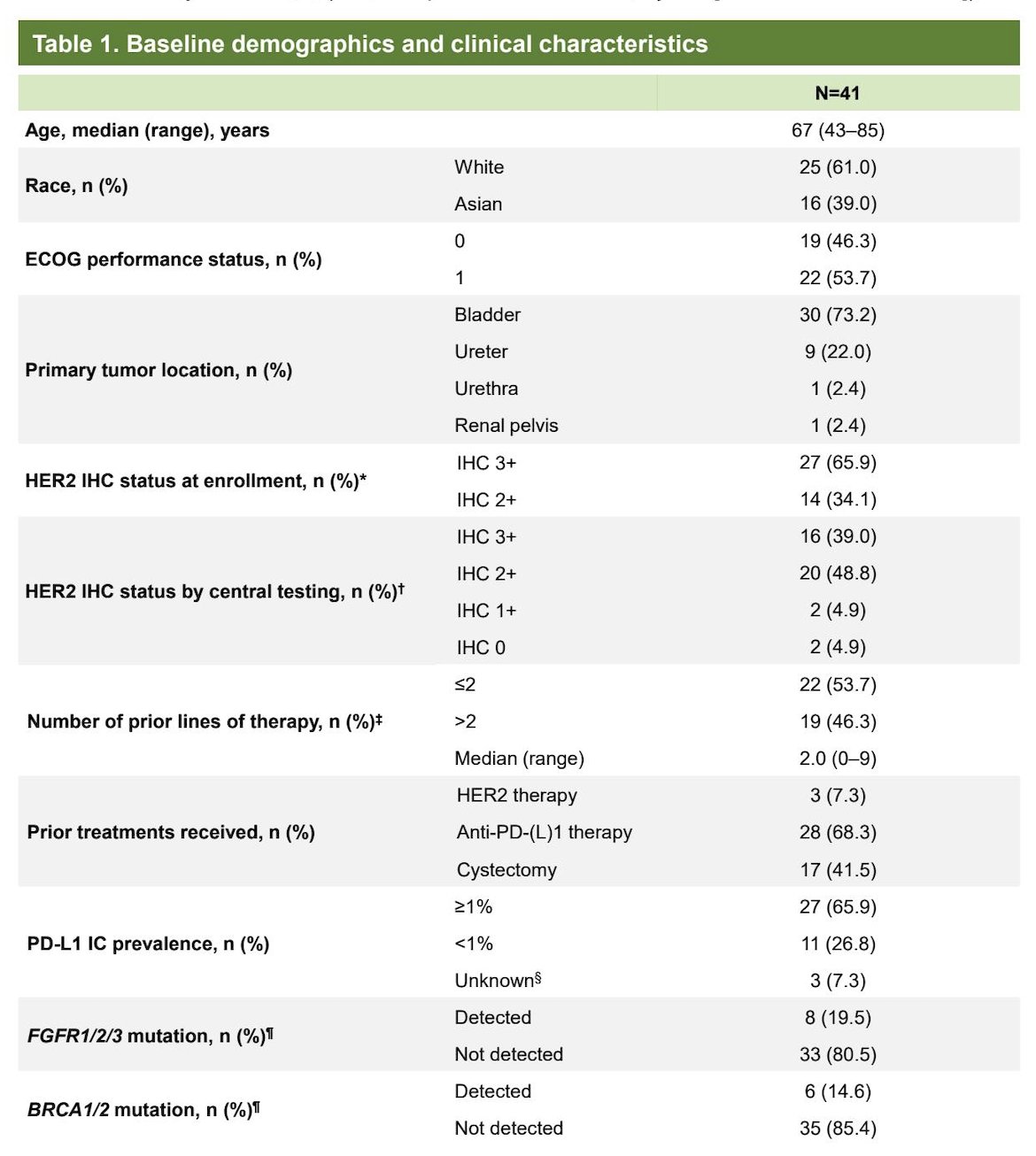 Among the 41 patients with urothelial carcinoma included in the analysis, 16 (39.0%) had centrally confirmed HER2 IHC 3+ tumors and 20 (48.8%) had HER2 IHC 2+ tumors. The median age was 67 years, and the majority of patients had an ECOG performance status of 1 at baseline, reflecting a previously treated but functionally preserved population. Other characteristics are shown in the table below.