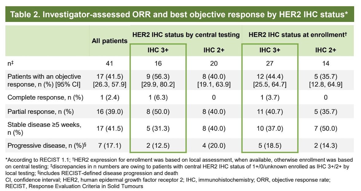 The investigator-assessed ORR was 41.5% (17 of 41 patients; 95% CI 26.3 to 57.9). Among responders, 7 had received more than two prior systemic regimens, 14 had prior anti–PD-L1 therapy, and 7 had undergone prior cystectomy, demonstrating activity in a heavily pretreated population.