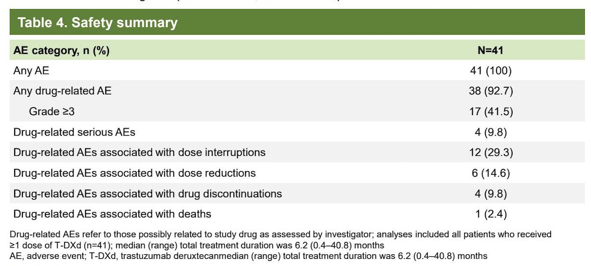 Regarding safety, drug-related interstitial lung disease or pneumonitis occurred in 4 patients (9.8%), including one grade 1 and three grade 2 events. No new safety signals were observed, and the overall safety profile was consistent with prior experience with T-DXd.