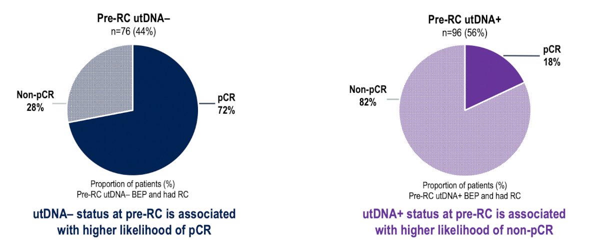 Pre-radical cystectomy utDNA status was associated with a pathological complete response: utDNA negative 72% (55/76) versus utDNA positive 18% (17/96):