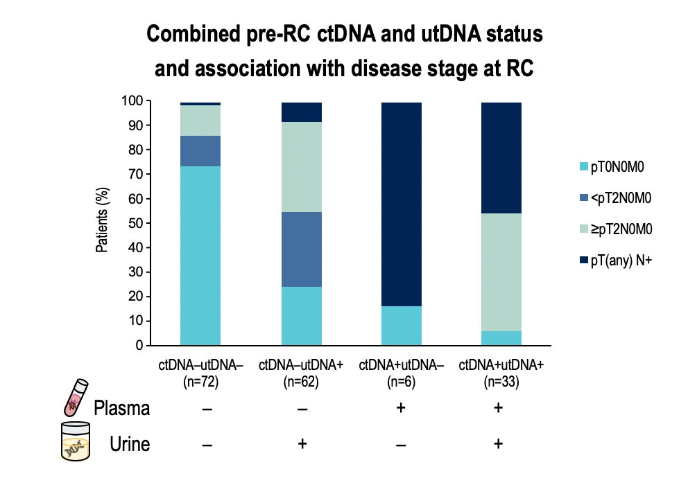 Pre-radical cystectomy utDNA and ctDNA status differentially correlated with disease stage at radical cystectomy, with utDNA positive correlating with noninvasive disease (<T2N0M0) and ctDNA positive with invasive disease (≥T2N0M0) or systemic spread (N+ and/or M+):&nbsp;