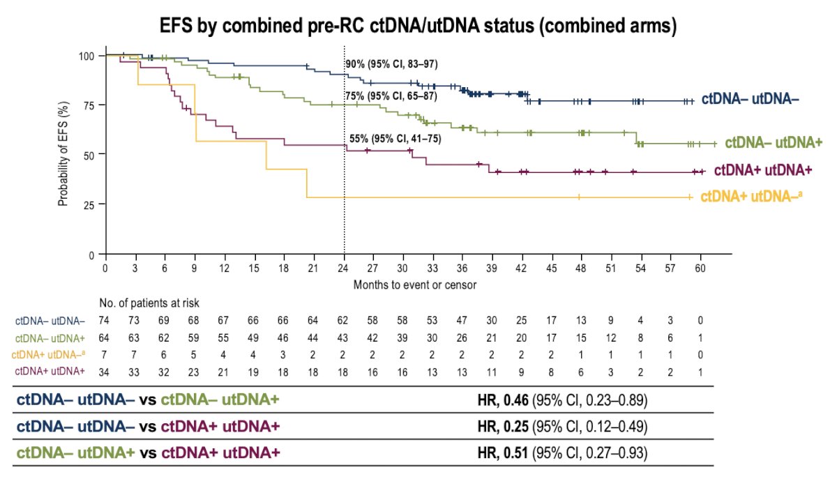 The estimated 24-month event-free survival rate was highest for patients with dual-negative status at pre-radical cystectomy (utDNA negative ctDNA negative: 90%, 95% CI 83–97), followed by patients with utDNA positive only (utDNA positive ctDNA negative: 75%, 95% CI 65–87), and was lowest for patients with dual-positive status (utDNA positive ctDNA positive: 55%, 95% CI 41–75):