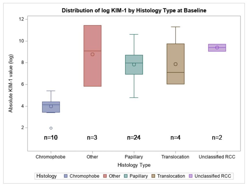 Of 59 patients enrolled, 43 (73%) had plasma available for analysis. The median baseline KIM-1 was 3040 pg/mL (IQR: 842–8512) among patients with non-chromophobe RCC and 63 (IQR: 31–83) among patients with chromophobe RCC (Wilcoxon test, p < 0.0001):