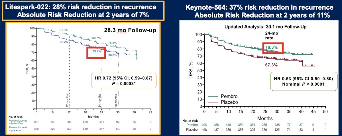 Of note, LITESPARK-022 had the same KEYNOTE-564 risk groups, but expanded the M1 NED inclusion to resection within 2 years, narrowing the allowed metastatic sites, and shifted stratification from geography and ECOG performance status to grade and risk type. In LITESPARK-022 over 28.3 months of follow-up, pembrolizumab + belzutifan significantly improved disease-free survival versus pembrolizumab + placebo (HR 0.72, 95% CI 0.59–0.87;&nbsp;p =&nbsp;0.0003). The estimated 24-month disease-free survival rate was 80.7% versus 73.7%. In KEYNOTE-5641 over a 30.1-month follow-up, pembrolizumab significantly improved disease-free survival versus placebo (HR 0.63, 95% CI 0.50–0.80;&nbsp;p <&nbsp;0.0001). The estimated 24-month disease-free survival rate was 78.3% versus 67.3%: