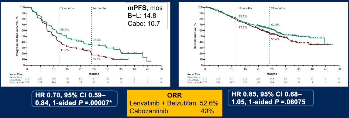 Belzutifan + lenvatinib had a median progression-free survival of 14.8 months versus 10.7 months for cabozantinib, which was statistically significant (HR 0.70, 95% CI 0.59-0.84). At the time of the second interim analysis, the median overall survival was 34.9 months for belzutifan + lenvatinib versus 27.6 months in the cabozantinib arm (HR 0.85, 95% CI 0.68-1.05). The objective response rate for belzutifan + lenvatinib was 52.6% (including 5.4% complete response) versus 40.2% (including 1.1% complete response) for cabozantinib: