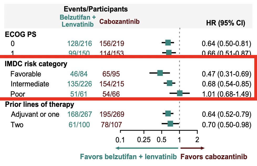 There are several notable findings, including (i) the progression-free survival tail suggests a durable control in a subset of patients, (ii) overall survival data are immature and not yet significant, and (iii) early events are driven by heterogeneity and aggressive biology, while later separation reflects the more indolent disease where durability differs. Dr. Beckermann emphasized that one of the key takeaway points from this trial is that when assessing the IMDC subgroup, the belzutifan + lenvatinib effect is strongest in favorable-risk disease, remains meaningful in intermediate-risk disease, and essentially disappears in poor-risk patients: