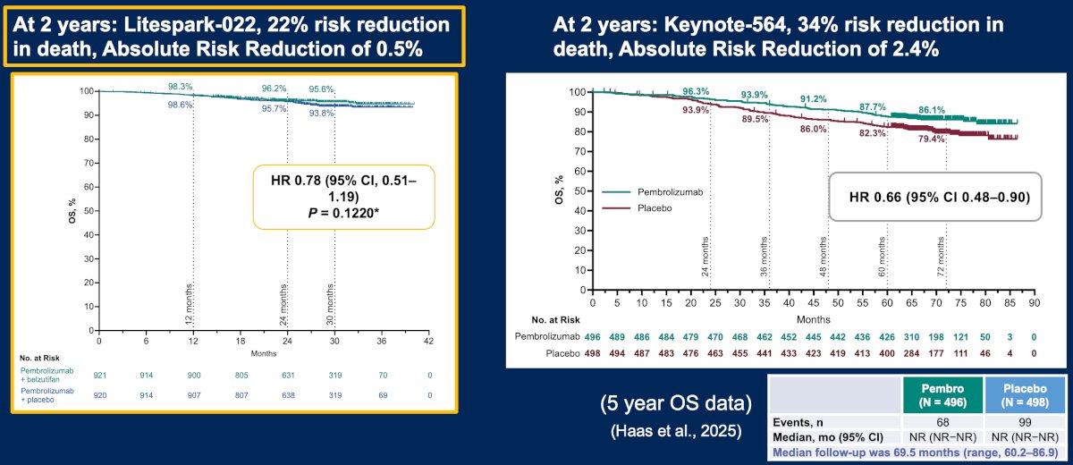 With regards to survival, will this follow the IO + IO (stable hazard ratio over time) and IO + TKI (worsening hazard ratio over time) as in the metastatic setting? At 2 years in LITESPARK, there was a 22% reduction in death (absolute risk reduction of 0.54%), compared to at 2 years in KEYNOTE-564, which showed a 34% risk reduction in death (absolute risk reduction of 2.4%):