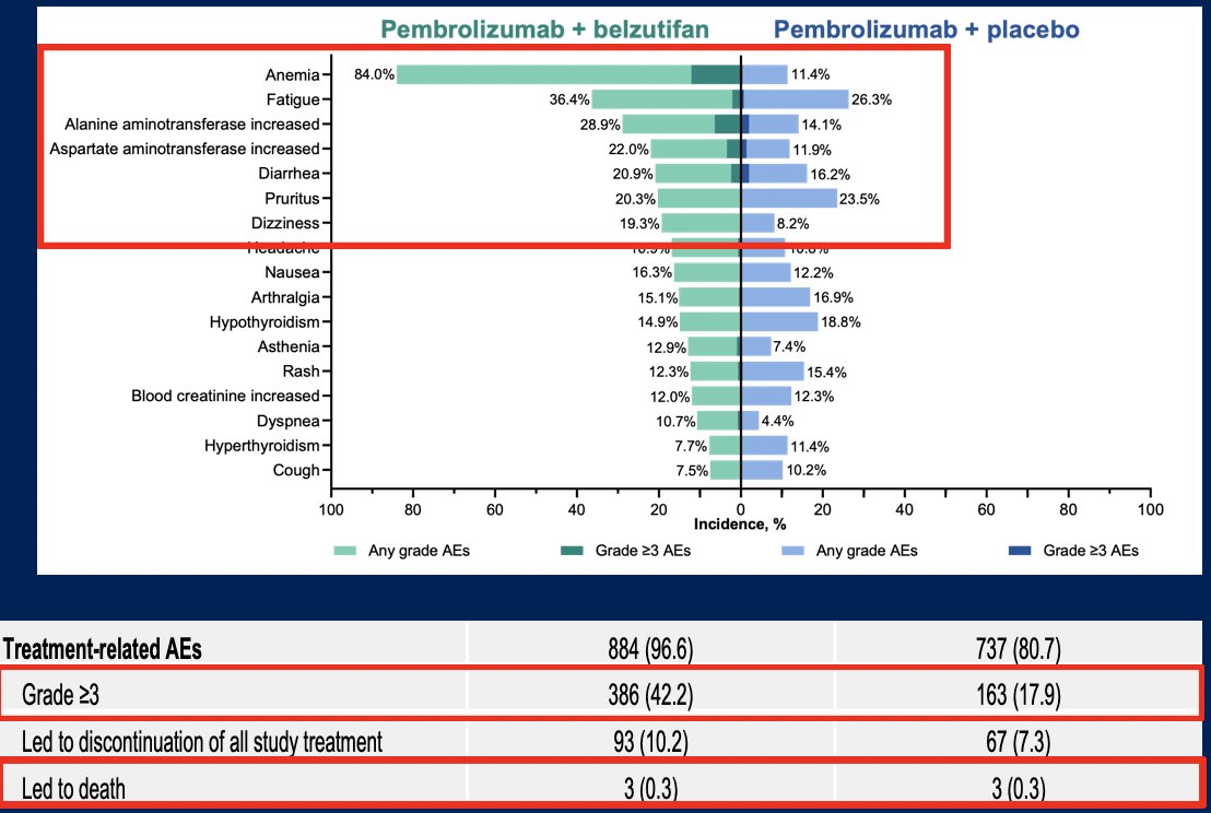 As with any adjuvant trial, there is a risk-benefit calculation between a disease-free survival improvement versus exposing patients with no evidence of disease to treatment harms. As expected, pembrolizumab + belzutifan had reversible side effects, with no worsening of immune related adverse events, However, anemia lead to (i) 25% of patients requiring a dose interruption, (ii) 17% of patients requiring a dose reduction, (iii) 4% of patients discontinuing belzutifan, and (iv) 12% of patients receiving blood or erythropoietin. Moreover, hypoxia resulted in 5% grade adverse events, 2.5% of patients needing a dose interruption, and 3.5% of patients needing a dose reduction:&nbsp;