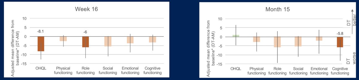 At month 15, durvalumab + tremelimumab was associated with new clinically meaningful declines in pain and cognitive function: