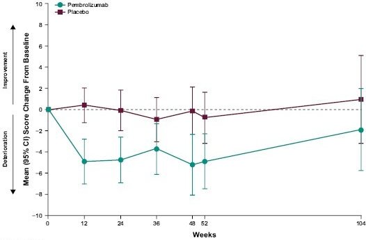 A similar pattern was seen in KEYNOTE-564 of a decline during treatment, though this was not clinically meaningful per trial definition:&nbsp;
