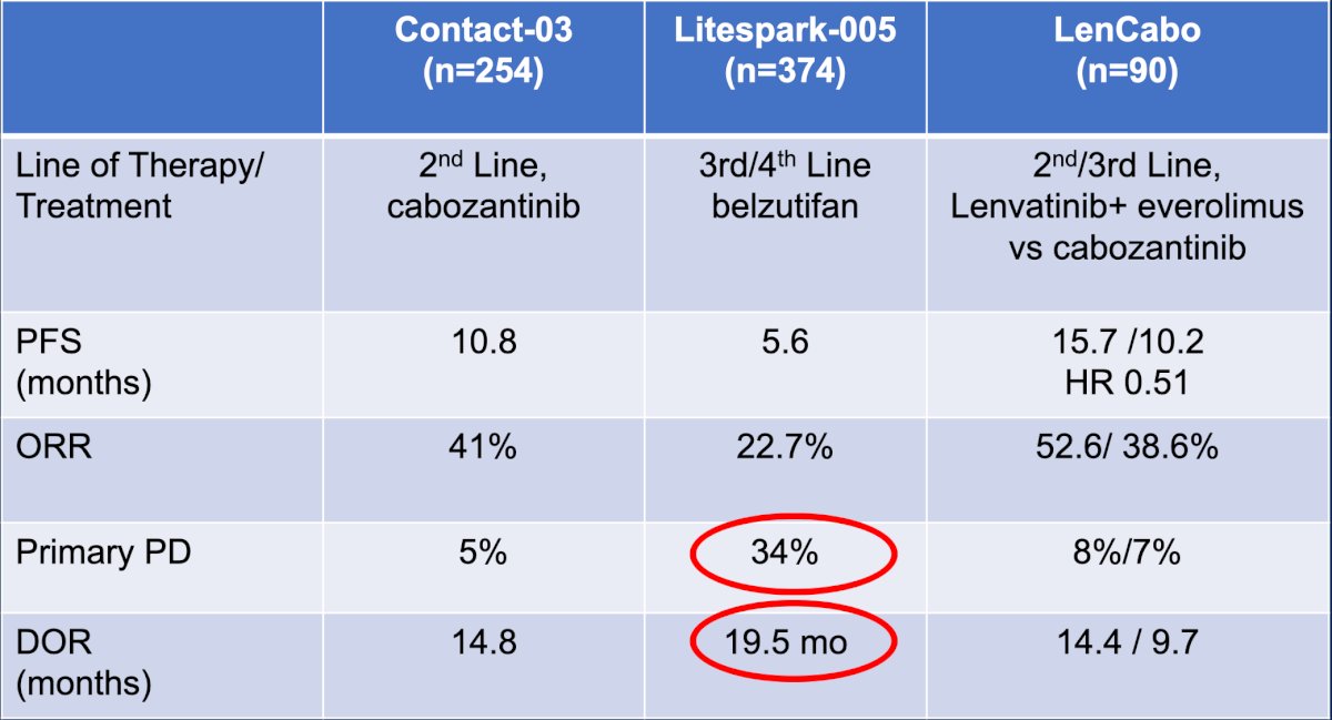Finally, Dr. Beckermann discussed the LITESPARK-011 trial, first highlighting the limited durable options available after metastatic post-PD1 progression: