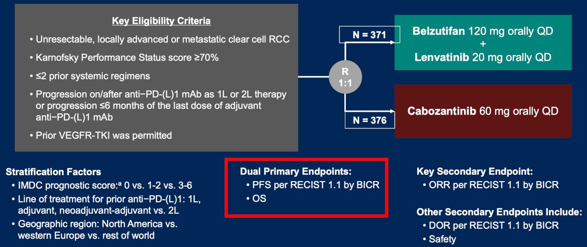 In LITESPARK-011, eligible patients were ≥18 years old with advanced clear cell RCC that progressed on or after first line or second line anti–PD-(L)1 therapy or ≤6 months of last dose of adjuvant anti–PD-(L)1 therapy. Patients were randomized 1:1 to belzutifan 120 mg + lenvatinib 20 mg QD versus cabozantinib 60 mg QD. The dual primary endpoints were progression-free survival by blinded independent central review per RECIST 1.1 and overall survival. Secondary endpoints included objective response rate (key secondary endpoint) and duration of response by blinded independent central review per RECIST 1.1, and safety:&nbsp;