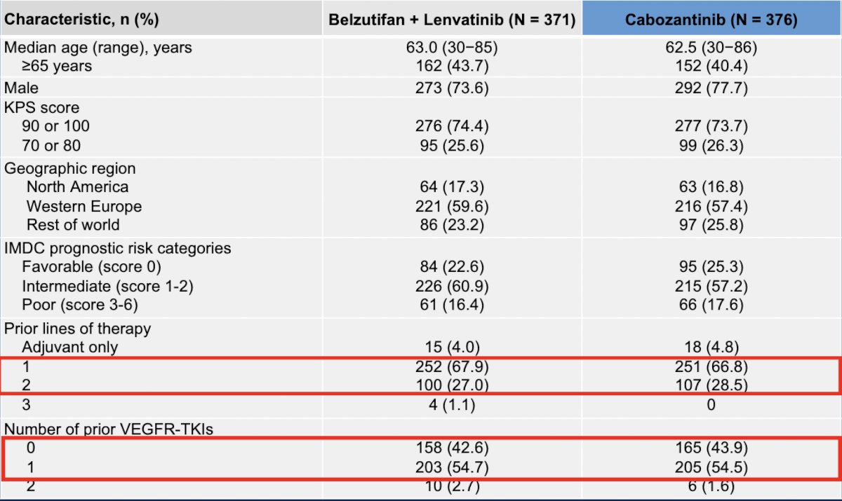 The majority of patients received belzutifan + lenvatinib in the second line, with 43% of patients having not received a prior TKI: