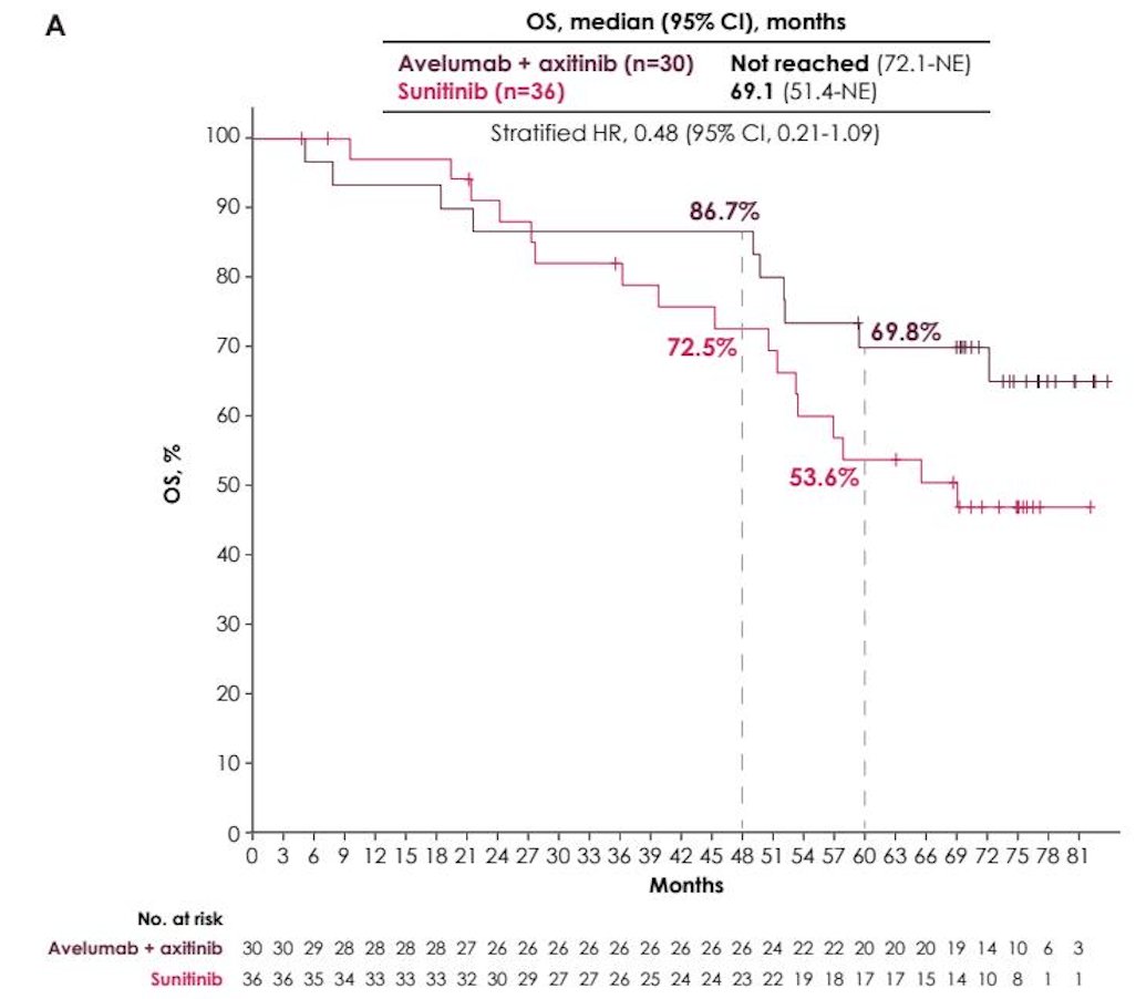 Follow-up was ≥68 months in all patients (data cutoff: August 31, 2023). In patients with very favorable risk disease in the avelumab + axitinib versus sunitinib arms, the median overall survival was not reached versus 69.1 months (HR 0.48, 95% CI 0.21-1.09):