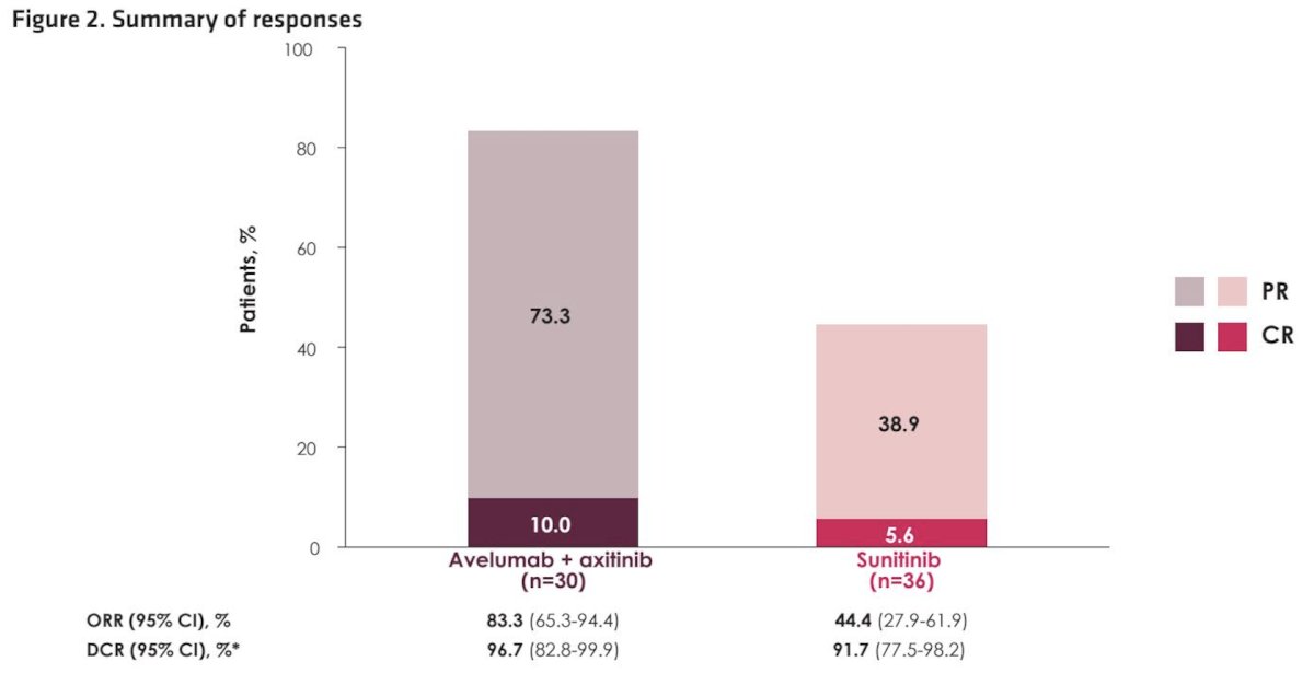 Objective response rates were 83.3% versus 44.4% for patients receiving avelumab + axitinib versus sunitinib, respectively:&nbsp;