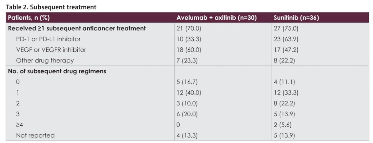 Subsequent anticancer drug treatments were received by 70.0% patients after avelumab + axitinib versus 75.0% after sunitinib, including a PD-(L)1 inhibitor in 33.3% versus 63.9%, respectively:&nbsp;
