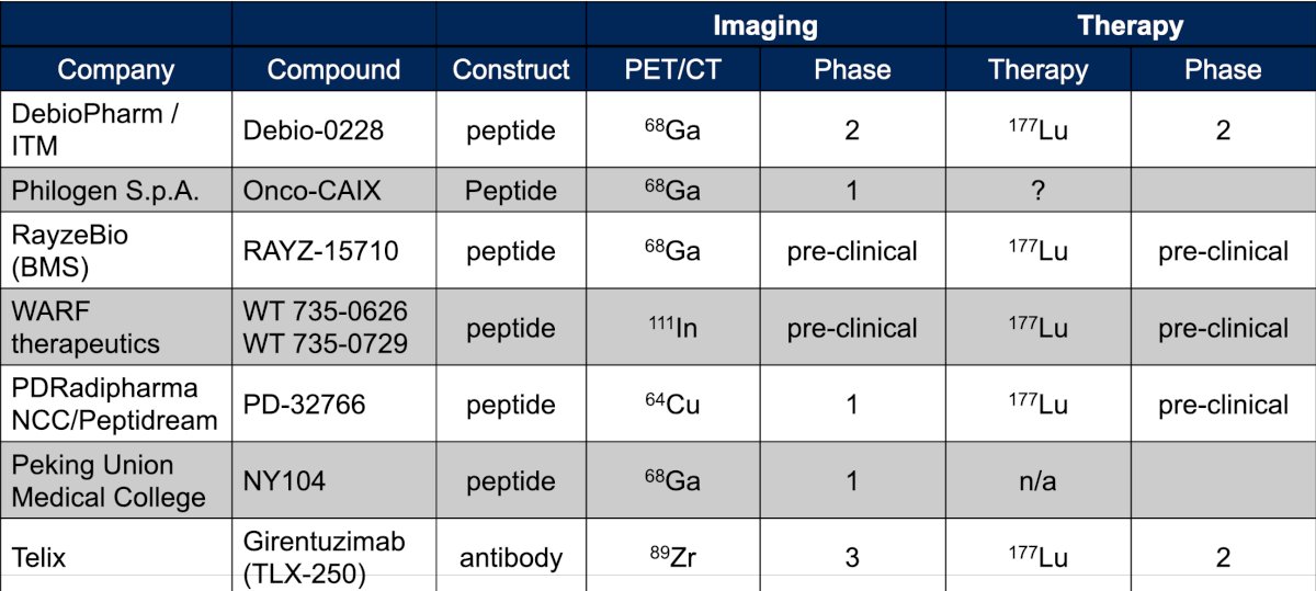 The CA-IX clear cell RCC theranostic field is rapidly evolving, but there is no radiolabeled CA-IX agent that has yet to be approved:&nbsp;